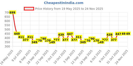 myntra.com HEELIUM Men Bamboo Super Soft & Odour Free Comfort Fit Brief heelium Price History Graph from 19 May 2025 to 24 Nov 2025