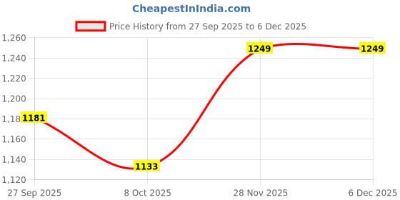 myntra.com HEELIUM Men Bamboo Super Soft & Odour Free Comfort Fit Brief P3-BRIEF-BLKREDLG-S-Pack Of 3 heelium Price History Graph from 27 Sep 2025 to 4 Dec 2025