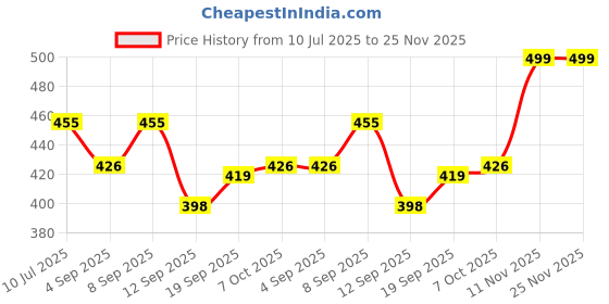 myntra.com Heelium Men Bamboo Super Soft Comfort Fit Trunk P1-TRUNK-LG-S heelium Price History Graph from 10 Jul 2025 to 25 Nov 2025