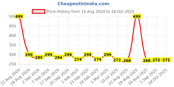 myntra.com Heelium Men Breathable Ankle Length Socks heelium Price History Graph from 15 Aug 2024 to 18 Oct 2025