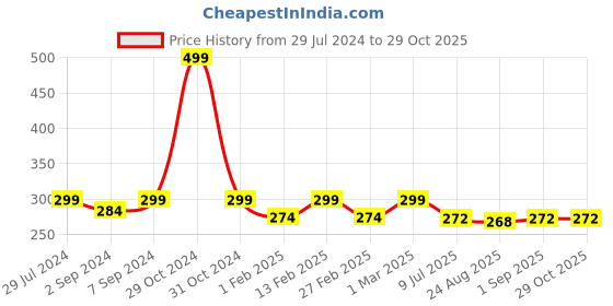 myntra.com Heelium Men Grey Striped Bamboo Ankle-Length Socks heelium Price History Graph from 29 Jul 2024 to 28 Oct 2025