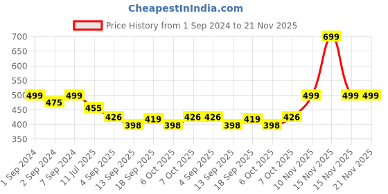 myntra.com Heelium Men Men Oduor Free Stretchable Trunk heelium Price History Graph from 1 Sep 2024 to 21 Nov 2025