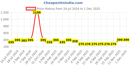 myntra.com Heelium Men Navy Blue and White Pack of 3 Striped Shoe Liners heelium Price History Graph from 24 Jul 2024 to 30 Nov 2025