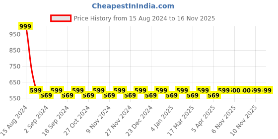 myntra.com Heelium Men Navy Blue Pack Of 2 Regular Fit Socks heelium Price History Graph from 15 Aug 2024 to 16 Nov 2025