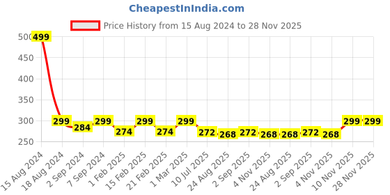 myntra.com Heelium Men Odour Free Bamboo Ankle Length Socks heelium Price History Graph from 15 Aug 2024 to 28 Nov 2025