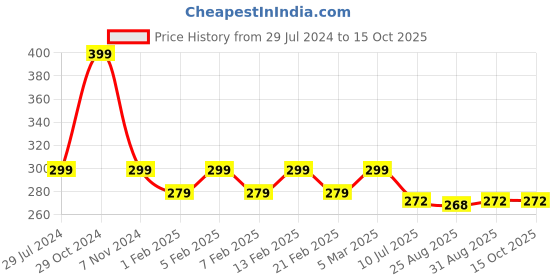 myntra.com Heelium Men Odour-Free Breathable Bamboo Crew Length Socks heelium Price History Graph from 29 Jul 2024 to 15 Oct 2025