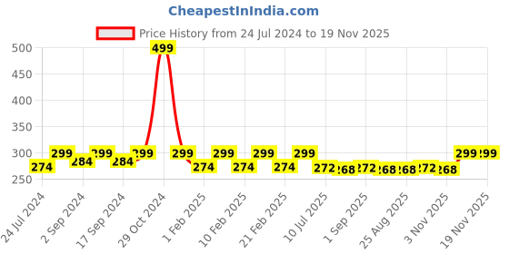 myntra.com Heelium Men Odour-Free Breathable Bamboo Crew Length Socks heelium Price History Graph from 24 Jul 2024 to 19 Nov 2025