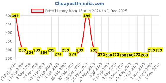 myntra.com Heelium Men Odour-Free Breathable Bamboo Crew Length Socks heelium Price History Graph from 15 Aug 2024 to 30 Nov 2025