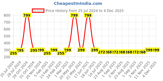 myntra.com Heelium Men Odour-Free Breathable Padded Base Anti-bacterial Bamboo Ankle Length Socks heelium Price History Graph from 25 Jul 2024 to 4 Dec 2025