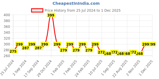 myntra.com Heelium Men Odour-Free Breathable Padded Base Anti-Bacterial Bamboo Ankle Length Socks heelium Price History Graph from 25 Jul 2024 to 1 Dec 2025
