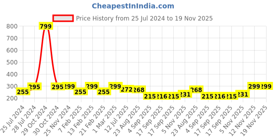 myntra.com Heelium Men Odour-Free Breathable Padded Base Anti-bacterial Bamboo Ankle Length Socks heelium Price History Graph from 25 Jul 2024 to 19 Nov 2025