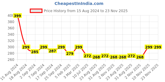 myntra.com Heelium Men Odour-Free Breathable Padded Base Anti-Bacterial Bamboo Ankle Length Socks heelium Price History Graph from 15 Aug 2024 to 23 Nov 2025