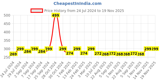 myntra.com Heelium Men Odour-Free Breathable Padded Base Anti-bacterial Bamboo Ankle Length Socks heelium Price History Graph from 24 Jul 2024 to 18 Nov 2025
