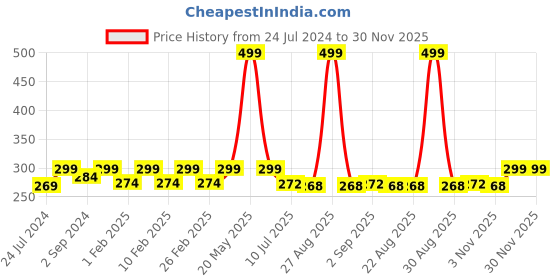 myntra.com HEELIUM Men Odour-Free Breathable Padded Base Anti-bacterial Bamboo Quarter Length Socks heelium Price History Graph from 24 Jul 2024 to 30 Nov 2025