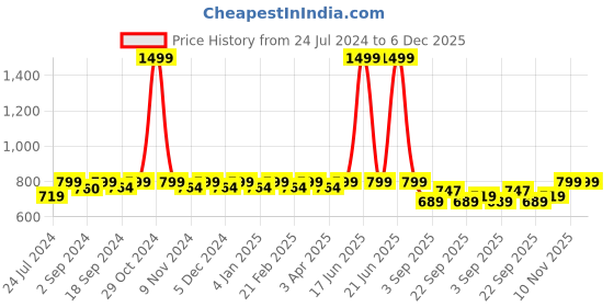 myntra.com HEELIUM Men Odour-Free Breathable Padded Base Anti-bacterial Bamboo Quarter Length Socks heelium Price History Graph from 24 Jul 2024 to 5 Dec 2025