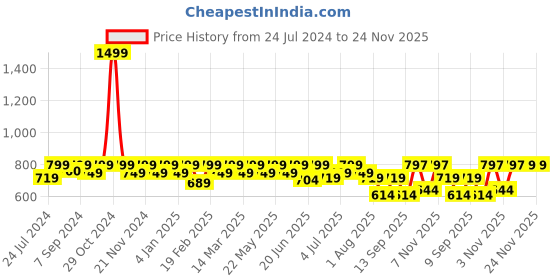 myntra.com HEELIUM Men Odour-Free Breathable Padded Base Anti-bacterial Bamboo Quarter Length Socks heelium Price History Graph from 24 Jul 2024 to 24 Nov 2025
