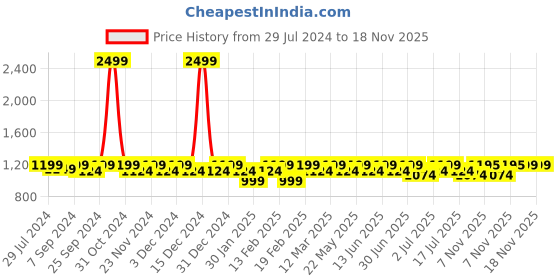 myntra.com HEELIUM Men Odour-Free Breathable Padded Base Anti-bacterial Bamboo Quarter Length Socks heelium Price History Graph from 29 Jul 2024 to 17 Nov 2025