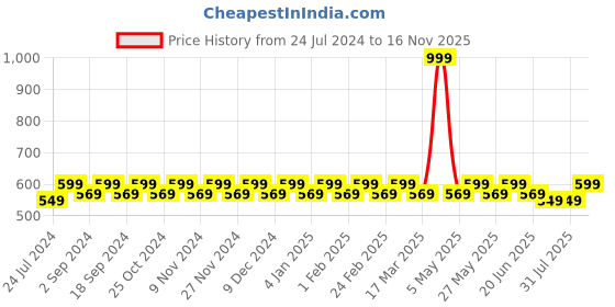 myntra.com HEELIUM Men Odour-Free Breathable Padded Base Anti-bacterial Bamboo Quarter Length Socks heelium Price History Graph from 24 Jul 2024 to 16 Nov 2025
