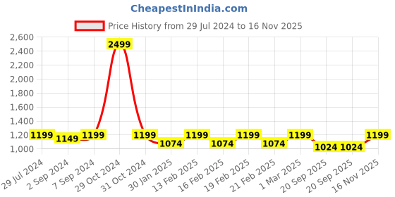 myntra.com HEELIUM Men Odour-Free Breathable Padded Base Anti-bacterial Bamboo Quarter Length Socks heelium Price History Graph from 29 Jul 2024 to 16 Nov 2025