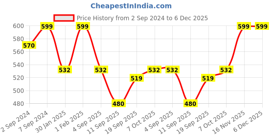 myntra.com Heelium Men Odour Free Super Soft Anti-Bacterial Bamboo Innerwear Gym Vest heelium Price History Graph from 2 Sep 2024 to 5 Dec 2025