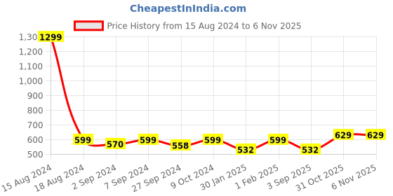 myntra.com Heelium Men Odour Free Super Soft Anti-Bacterial Bamboo Innerwear Gym Vest heelium Price History Graph from 15 Aug 2024 to 4 Nov 2025