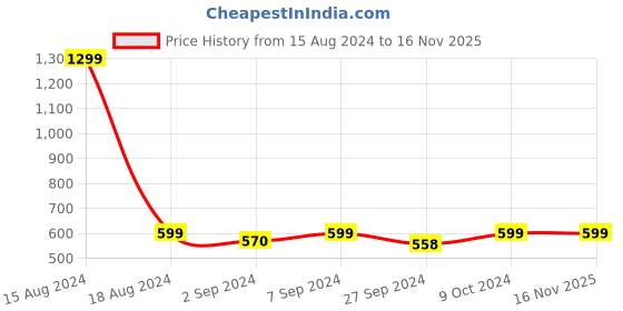 myntra.com Heelium Men Odour Free Super Soft Anti-Bacterial Bamboo Innerwear Gym Vest heelium Price History Graph from 15 Aug 2024 to 15 Nov 2025