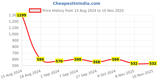 myntra.com Heelium Men Odour Free Super Soft Anti-Bacterial Bamboo Innerwear Gym Vest heelium Price History Graph from 15 Aug 2024 to 9 Nov 2025