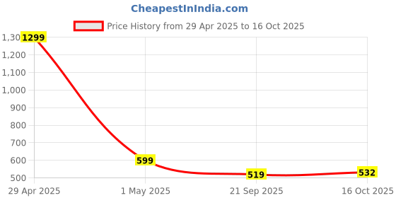 myntra.com Heelium Men Odour Free Super Soft Anti-Bacterial Bamboo Innerwear Gym Vest heelium Price History Graph from 29 Apr 2025 to 16 Oct 2025