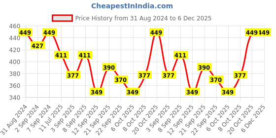 myntra.com Heelium Men Oduor Free Stretchable Bamboo Brief heelium Price History Graph from 31 Aug 2024 to 6 Dec 2025