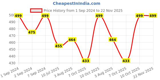 myntra.com HEELIUM Men Oduor Free Stretchable Trunk heelium Price History Graph from 1 Sep 2024 to 21 Nov 2025