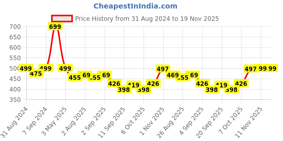 myntra.com Heelium Men Oduor Free Stretchable Trunk heelium Price History Graph from 31 Aug 2024 to 19 Nov 2025