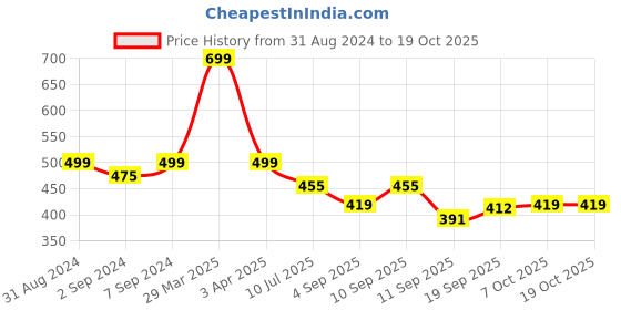 myntra.com Heelium Men Oduor Free Stretchable Trunk heelium Price History Graph from 31 Aug 2024 to 18 Oct 2025