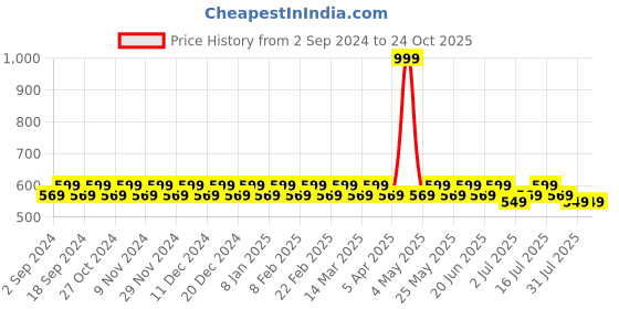 myntra.com Heelium Men Pack Of 2 Anti-Bacterial Odour-Free Ankle-Length Socks heelium Price History Graph from 2 Sep 2024 to 23 Oct 2025