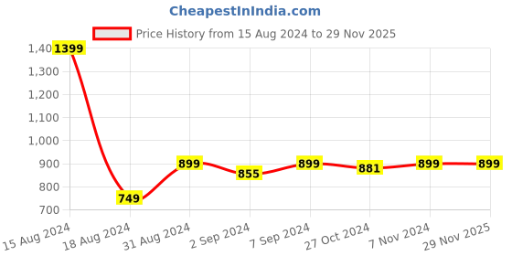 myntra.com Heelium Men Pack Of 2 Anti-Bacterial Trunks P2-TRUNK-GRE-XL-Grey heelium Price History Graph from 15 Aug 2024 to 28 Nov 2025