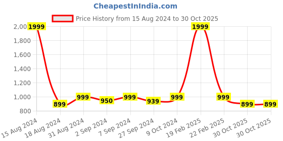 myntra.com Heelium Men Pack Of 2 Anti Odour Bamboo Innerwear Vests heelium Price History Graph from 15 Aug 2024 to 30 Oct 2025