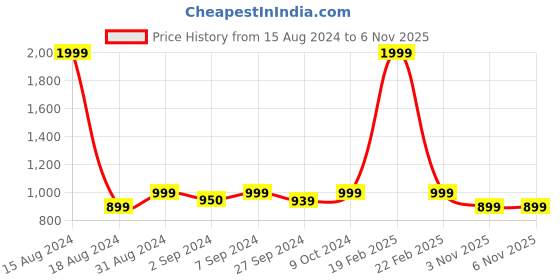 myntra.com Heelium Men Pack Of 2 Anti Odour Bamboo Innerwear Vests heelium Price History Graph from 15 Aug 2024 to 6 Nov 2025