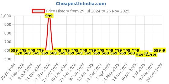 myntra.com Heelium Men Pack Of 2 Bamboo Odour-Free Ankle Length Socks heelium Price History Graph from 29 Jul 2024 to 25 Nov 2025