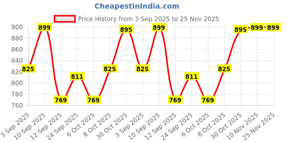 myntra.com Heelium Men Pack Of 2 Bamboo Super Soft & Odour Free Comfort Fit TrunksP2-TRUNK-LG-S heelium Price History Graph from 3 Sep 2025 to 24 Nov 2025