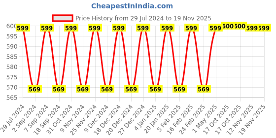 myntra.com Heelium Men Pack Of 2 Breathable Padded Base Anti-bacterial Bamboo Ankle Length Socks heelium Price History Graph from 29 Jul 2024 to 19 Nov 2025