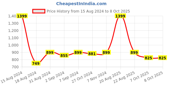 myntra.com Heelium Men Pack of 2 Breathable Trunks P2-TRUNK-BLK-XL heelium Price History Graph from 15 Aug 2024 to 8 Oct 2025
