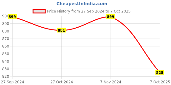 myntra.com Heelium Men Pack Of 2 Breathable Trunks P2-TRUNK-BLKGRE-S heelium Price History Graph from 27 Sep 2024 to 7 Oct 2025