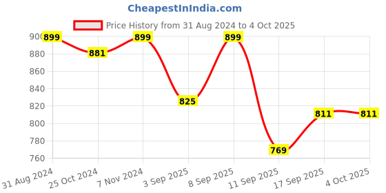 myntra.com Heelium Men Pack Of 2  Breathable Trunks P2-TRUNK-GRENB-M heelium Price History Graph from 31 Aug 2024 to 4 Oct 2025