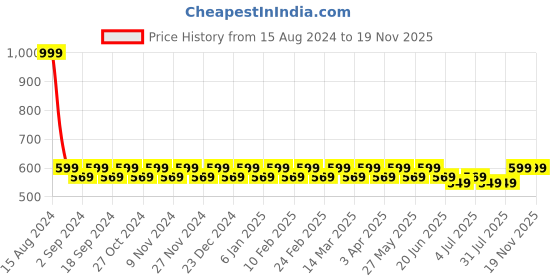 myntra.com Heelium Men Pack of 2 Grey Striped Bamboo Ankle-Length Socks heelium Price History Graph from 15 Aug 2024 to 18 Nov 2025