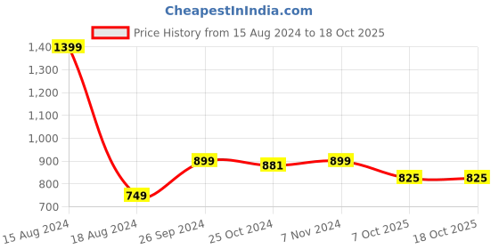 myntra.com Heelium Men Pack Of 2 Mid-Rise Anti-Bacterial Trunks P2-TRUNK-BLKWHT-L heelium Price History Graph from 15 Aug 2024 to 18 Oct 2025
