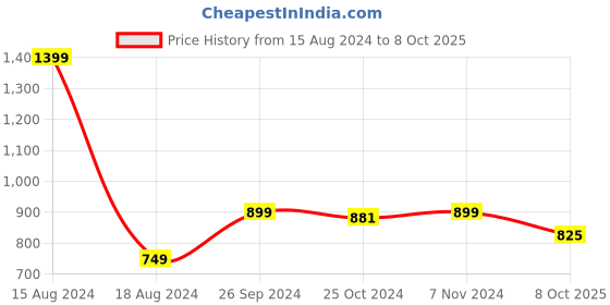 myntra.com Heelium Men Pack Of 2 Mid-Rise Anti-Bacterial Trunks P2-TRUNK-WHT-L heelium Price History Graph from 15 Aug 2024 to 8 Oct 2025