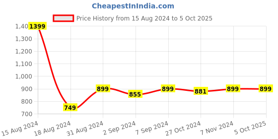myntra.com Heelium Men Pack Of 2 Mid-Rise Trunks P2-TRUNK-WHT-S heelium Price History Graph from 15 Aug 2024 to 4 Oct 2025