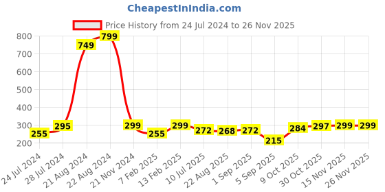 myntra.com Heelium Men Pack of 2 Odour-Free Breathable Anti-Bacterial Bamboo Ankle Length Socks heelium Price History Graph from 24 Jul 2024 to 25 Nov 2025