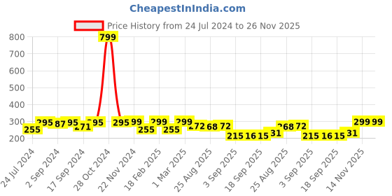 myntra.com Heelium Men Pack of 2 Odour-Free Breathable Anti-Bacterial Bamboo Ankle Length Socks heelium Price History Graph from 24 Jul 2024 to 26 Nov 2025