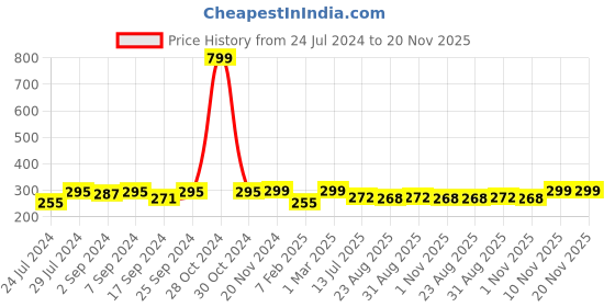 myntra.com Heelium Men Pack of 2 Odour-Free Breathable Anti-Bacterial Bamboo Ankle Length Socks heelium Price History Graph from 24 Jul 2024 to 19 Nov 2025