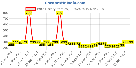 myntra.com Heelium Men Pack of 2 Odour-Free Breathable Anti-Bacterial Bamboo Ankle Length Socks heelium Price History Graph from 25 Jul 2024 to 18 Nov 2025
